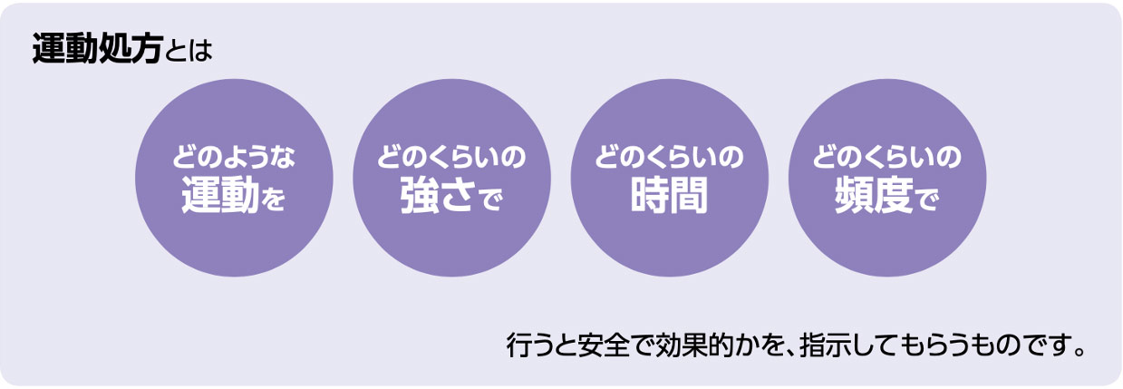 運動処方とは どのような運動を どのくらいの強さで どのくらいの時間 どのくらいの頻度で 行うと安全で効果的かを、指示してもらうものです。