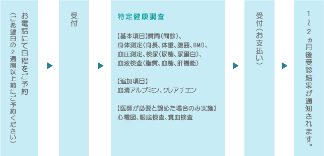 特定健康診査 *40歳以上