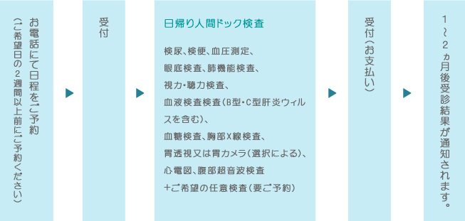 日帰り人間ドック検査の流れ