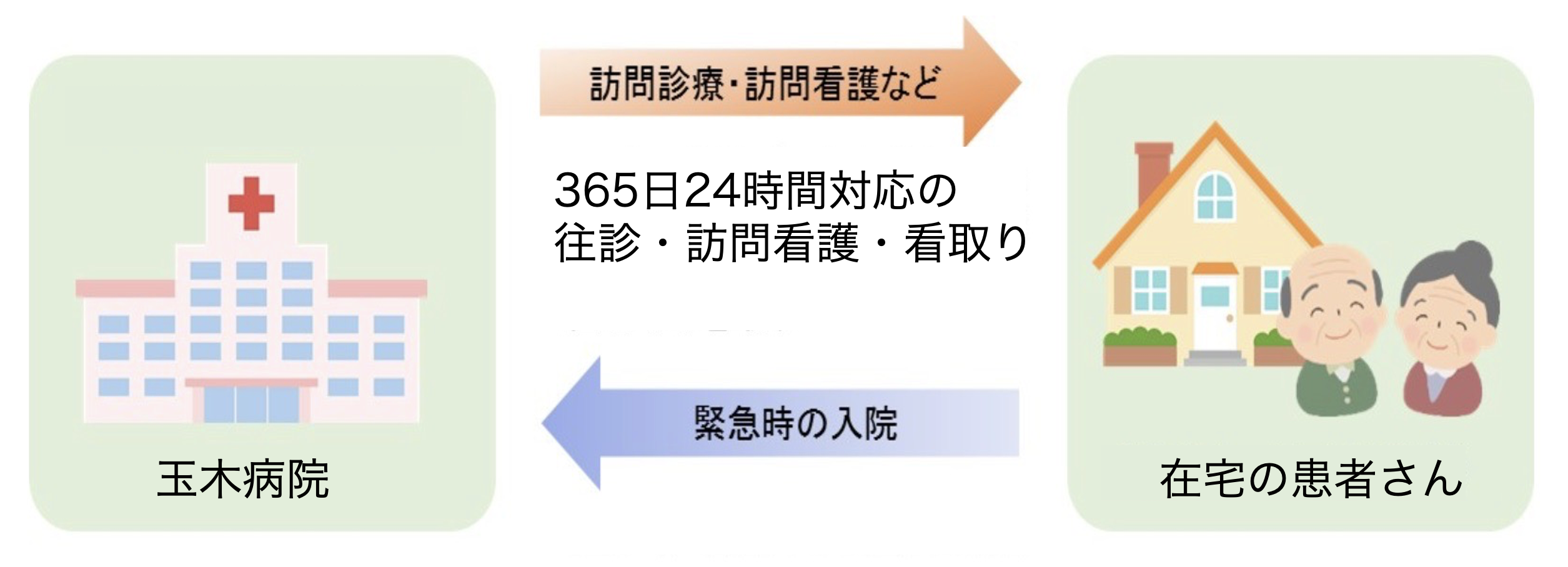 在宅療養支援イメージ